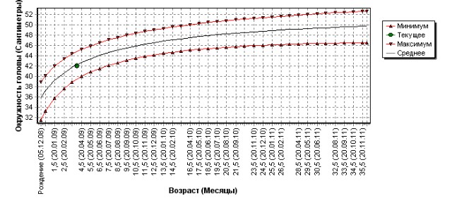 Weight Chart