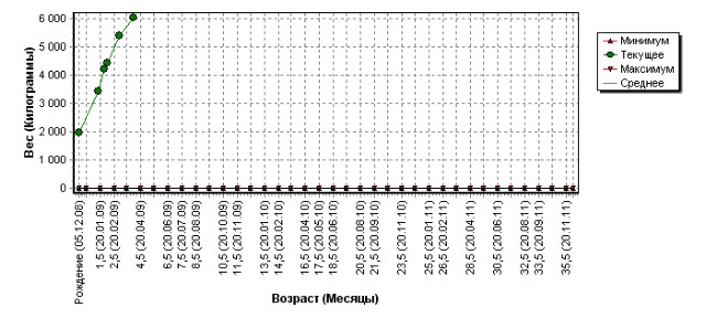 Weight Chart